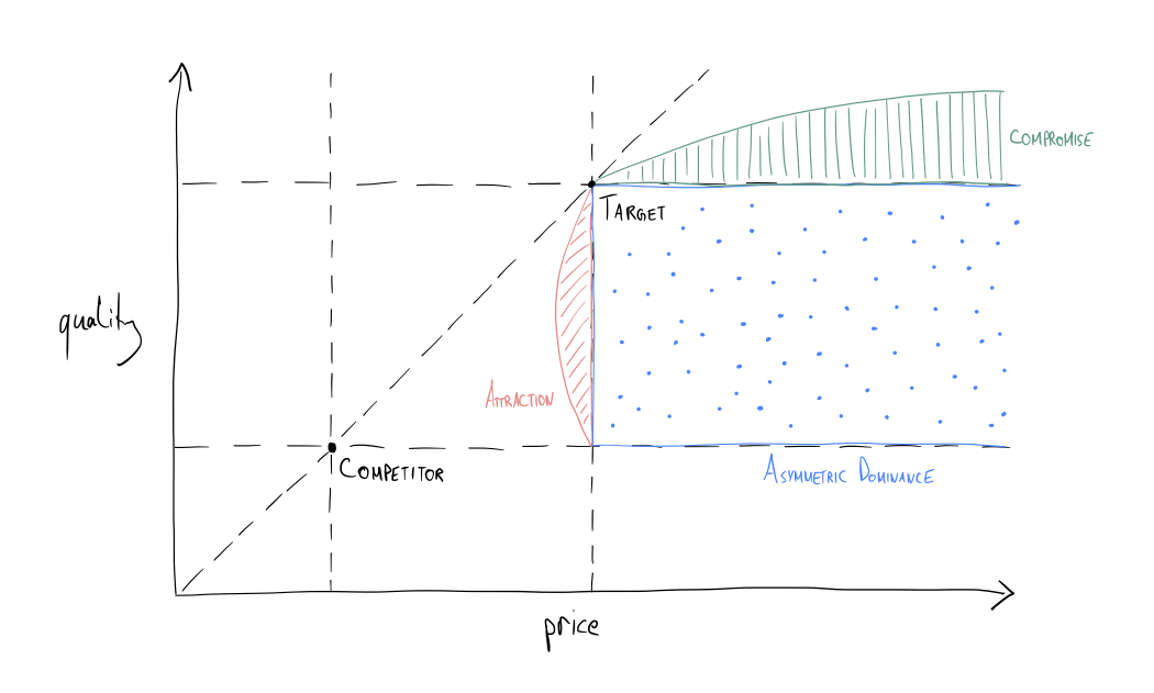 A graph showing the decoy effect regions in price-quality space.